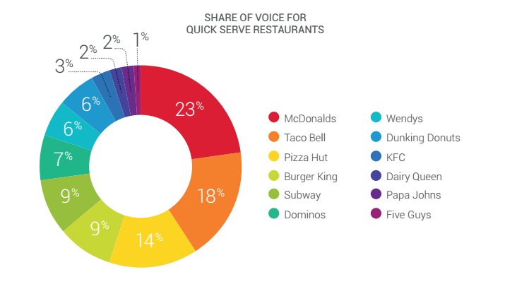 Digital advertising ROI: Share of voice vs. win rate