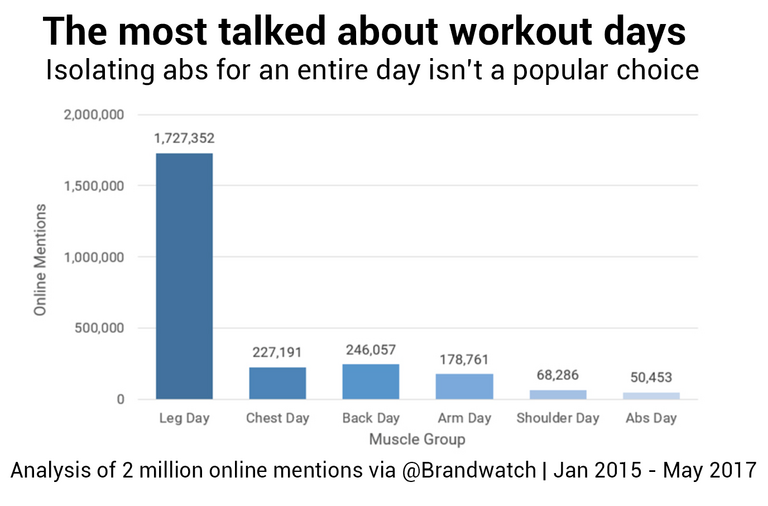 Which Day is Leg Day? Social Insights On Gym Goers’ Habits | Brandwatch