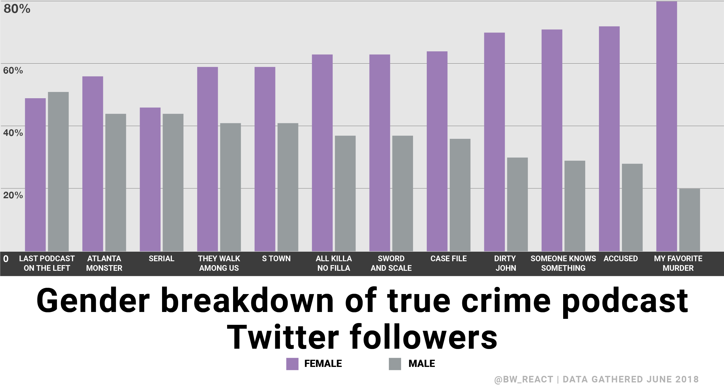 Women Twitter Fans of True Crime