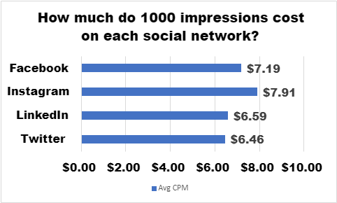 CPM & CPC: What is the average price of an ad on social networks?