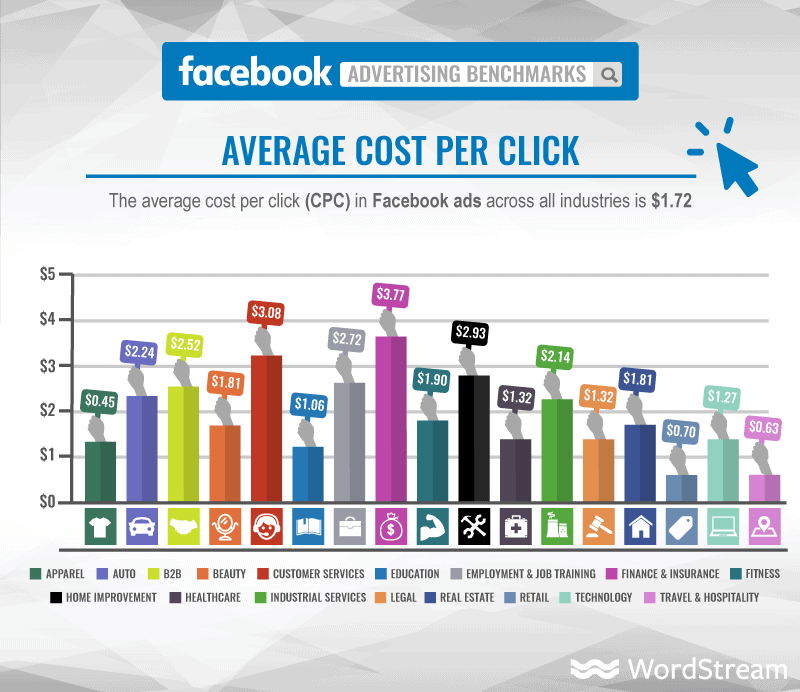 How Much Do Social Media Ads Cost on Instagram, Facebook, Twitter