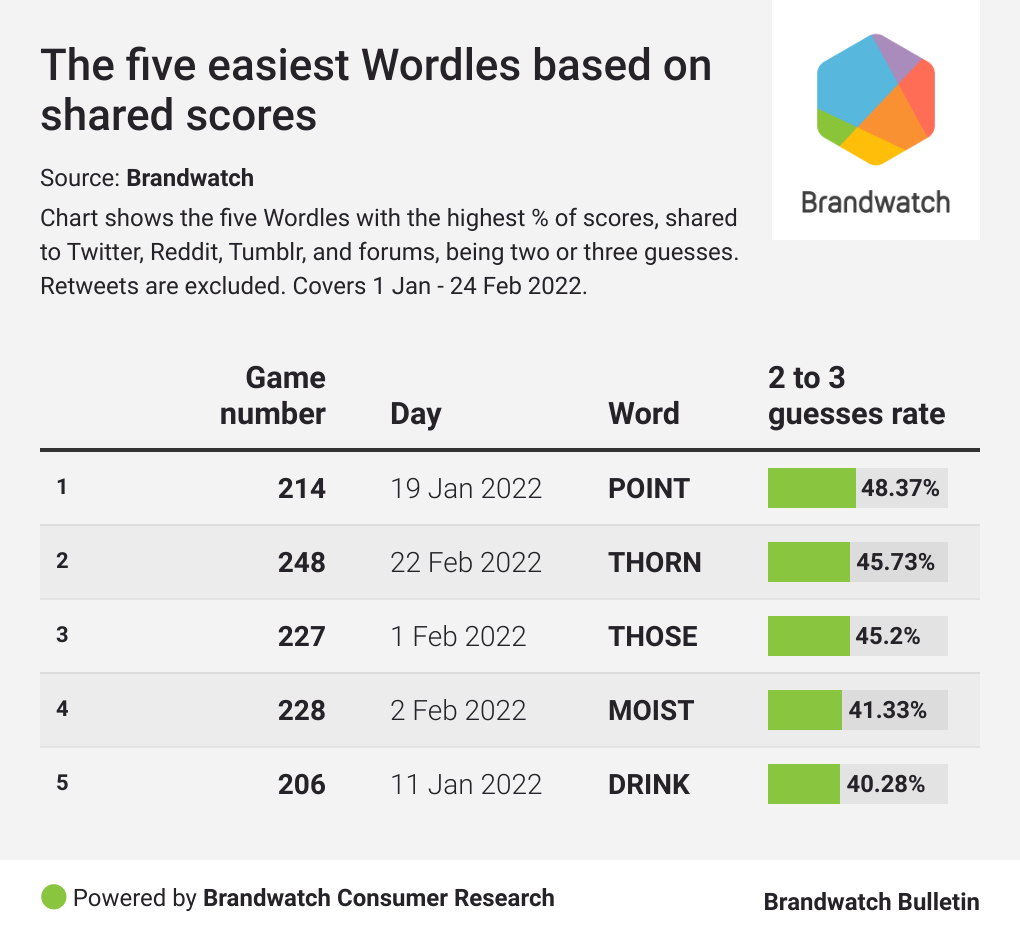 Brandwatch Bulletin #108: 6 Wordle Data Questions Answered