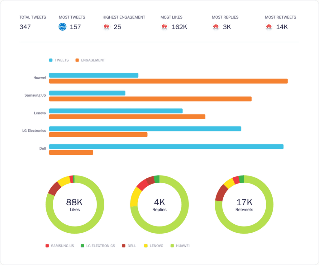 How To Do a Social Media Competitive Analysis: Tips and Tricks