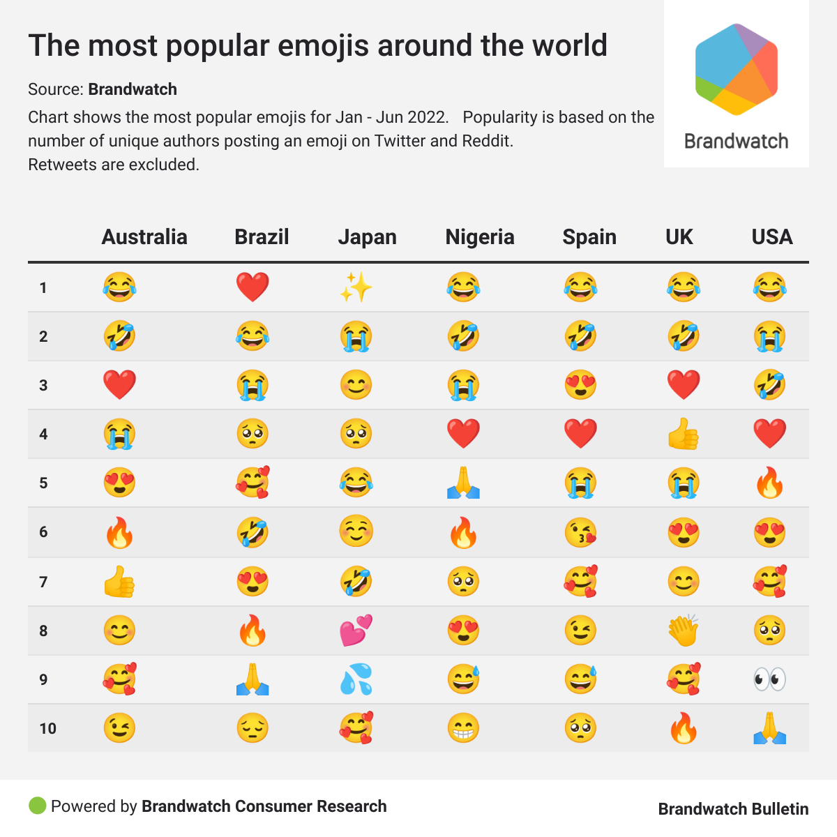 20 most popular emojis of 2021 and what they mean