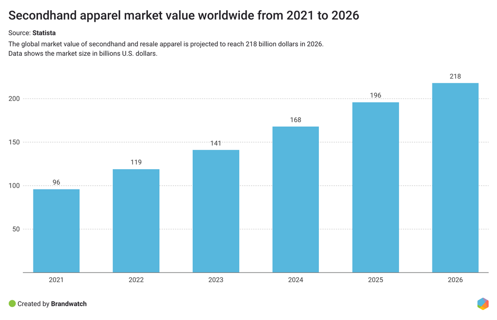 Statista Secondhand Apparel Market Value Worldwide From 2021 To 2026 &width=1024