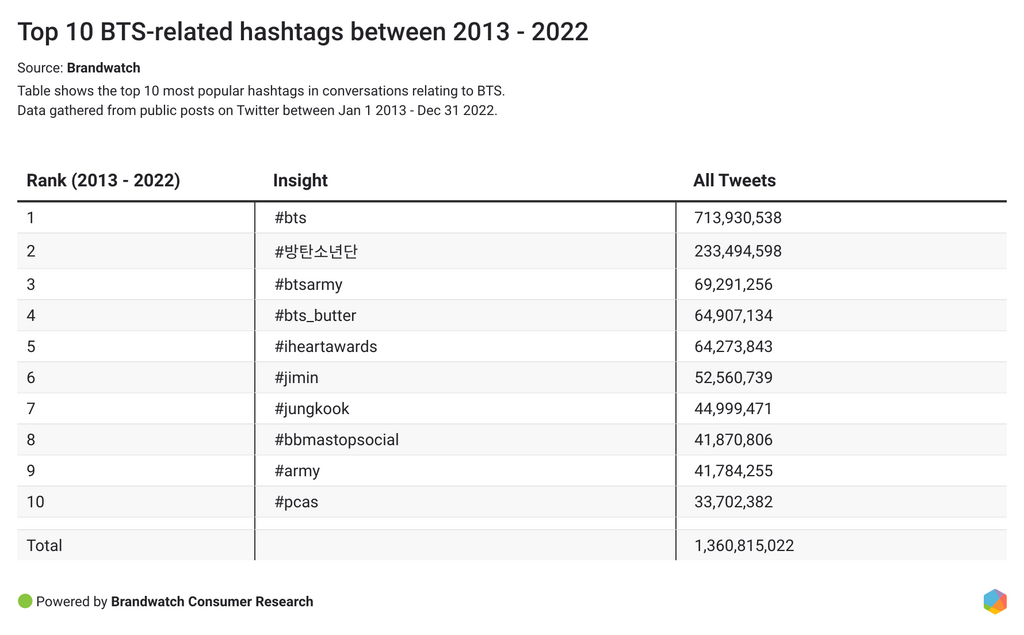 Data Visualization of BTS Twitter Engagement (November 2013