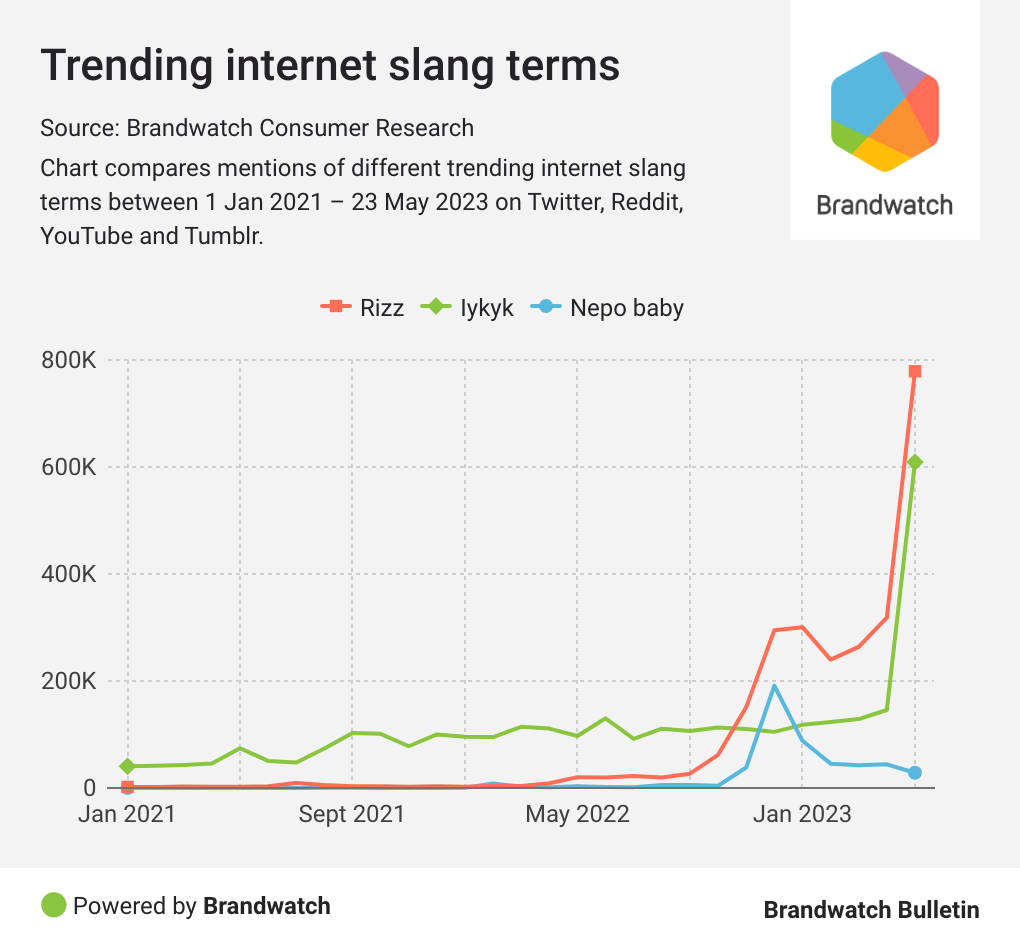 8 Slang Trends That Explain The Internet In 2023
