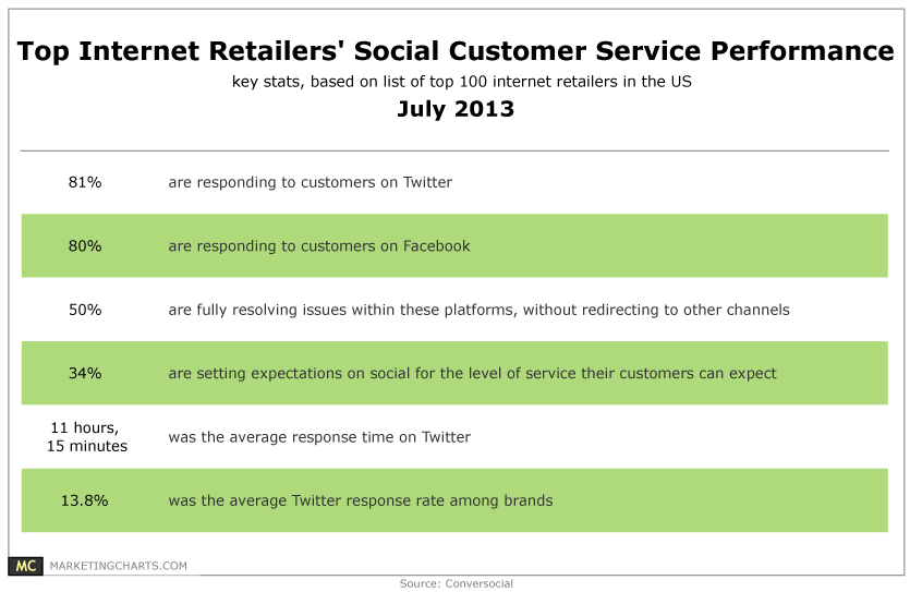 Conversocial-Top-Internet-Retailers-Social-Service-Performance-July2013