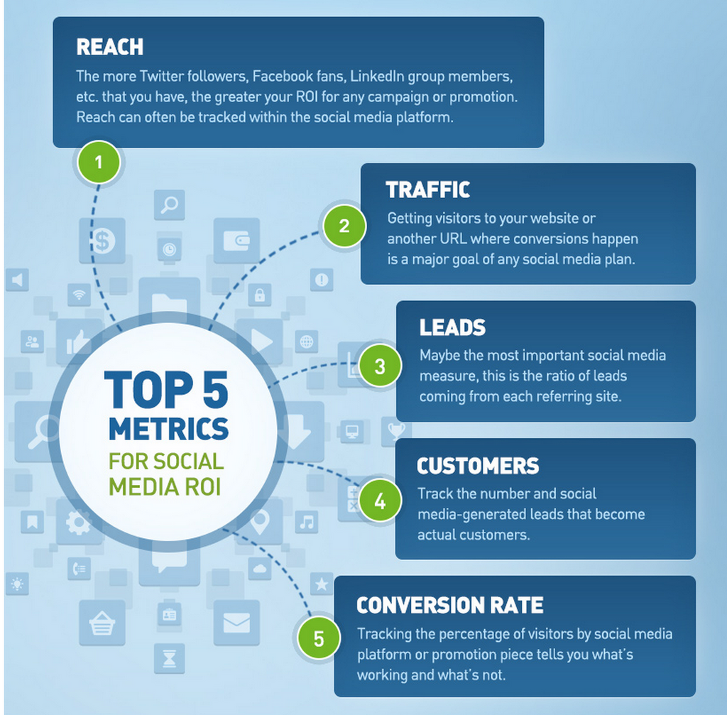 Top 5 metrics - social media ROI infographic