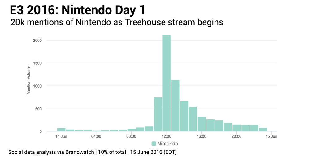 Nintendo day 1 mentions