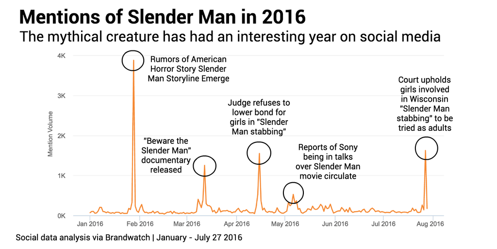 Slender Man mentions 2016