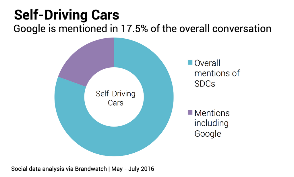google mentions in self driving cars
