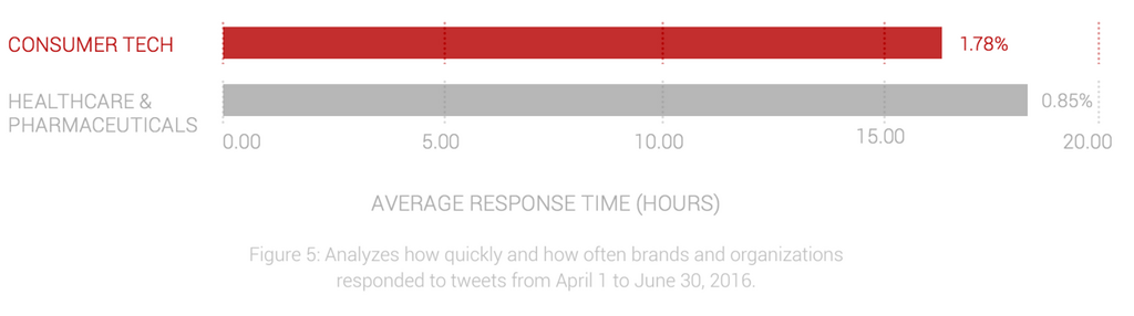 Twitter Responsiveness by Industry | April 1-June 30, 2016 | Data from the Social Outlook 