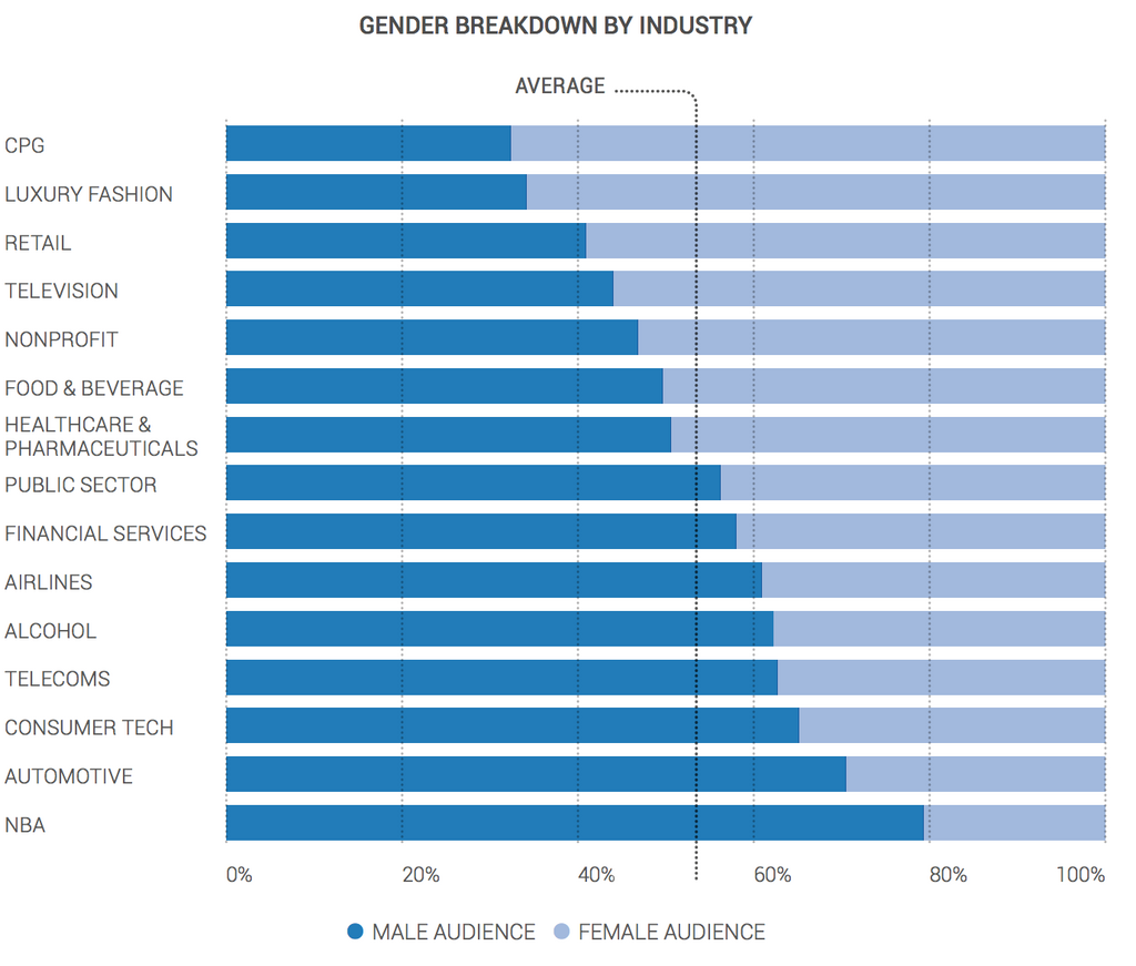 Gender Analysis of 15 Industries | April 1 - June 30, 2016 | Data from The Social Outlook