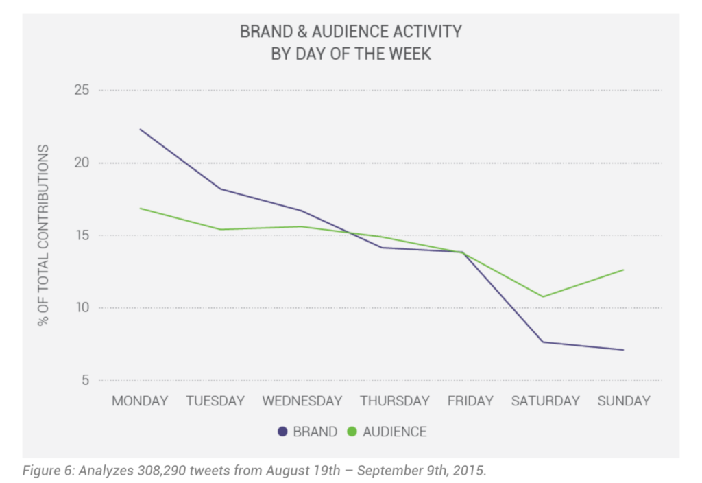 Brand and Audience activity on Twitter