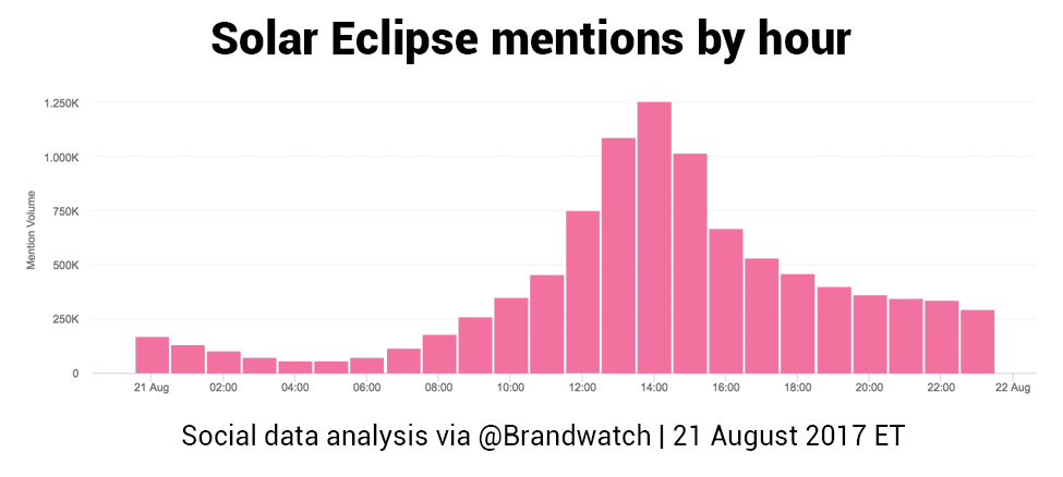 Solar Eclipse 2017 Data
