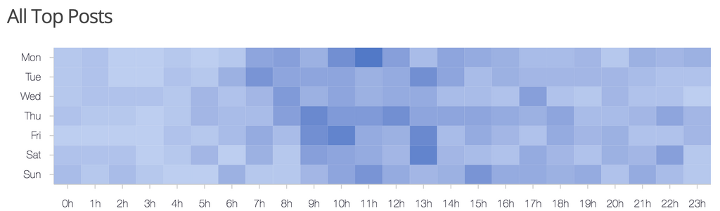 Screenshot of a Reddit for Later heatmap chart showing when popular subreddit posts are submitted