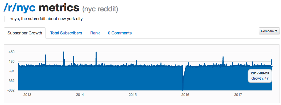 Screenshot of a Reddit Metrics chart showing subscriber growth for the NYC subreddit