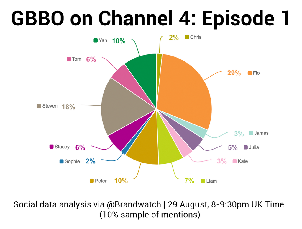 GBBO data reveals that Flo is the top mentioned baker of episode one