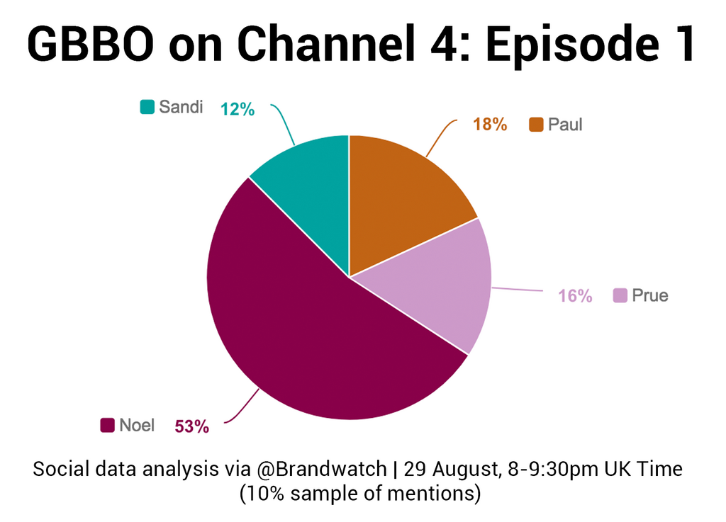 GBBO data reveals that Noel received 53% of the overall judge and presenter conversation. Paul comes second with 18%