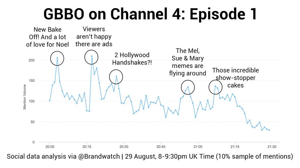 GBBO data reveals that the biggest moments were the beginning of the show and when viewers complained about ad breaks