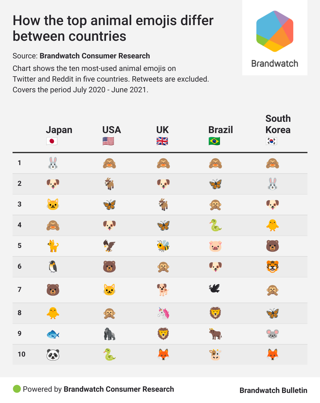Brandwatch Bulletin #78: The Animal (Emoji) World | Brandwatch