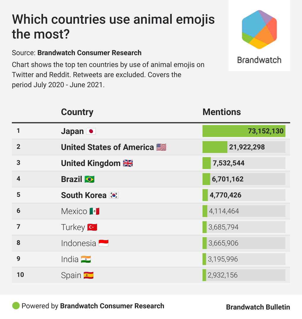 Brandwatch Bulletin #78: The Animal (Emoji) World | Brandwatch