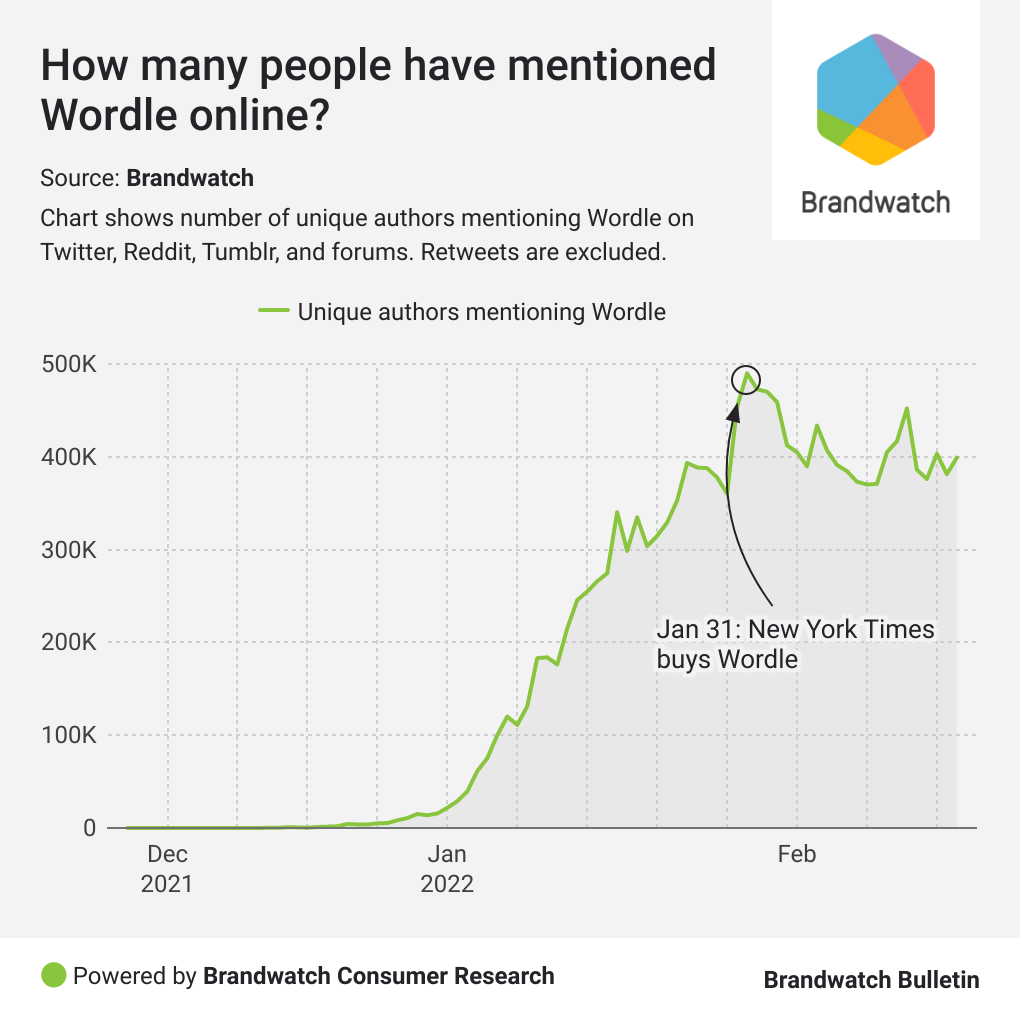 Brandwatch Bulletin #108: 6 Wordle Data Questions Answered