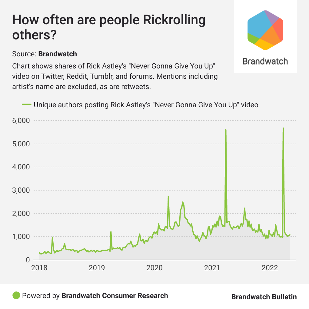 Brandwatch Bulletin #119: Never Giving Up On Rickrolls