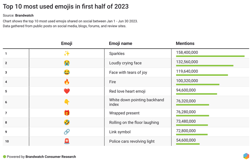 Exploring the Hottest Emoji Trends of 2023