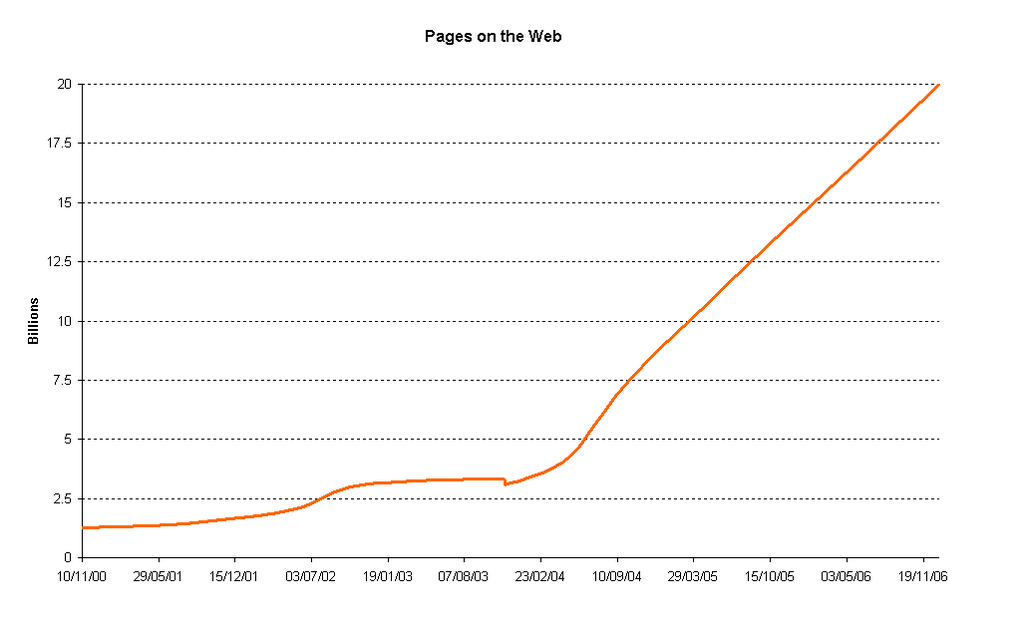 Growth in the number of pages on the web over the last 8 years