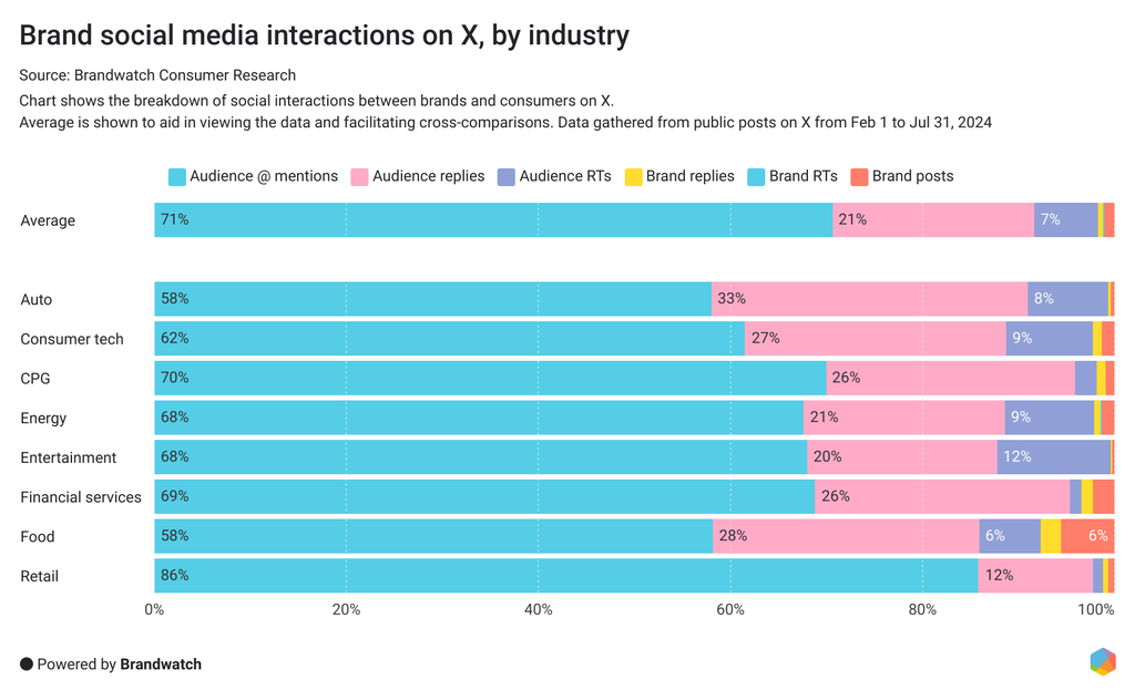 04-social-media-interactions-on-x-formerly-twitter-by-industry