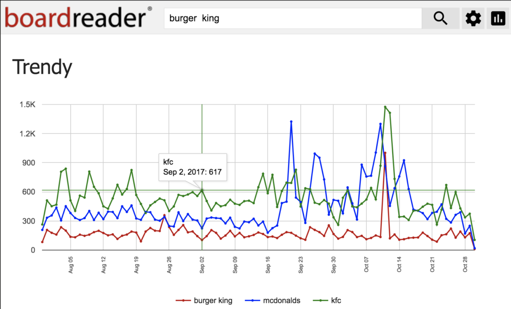 A brand mention monitoring chart from Boardreader