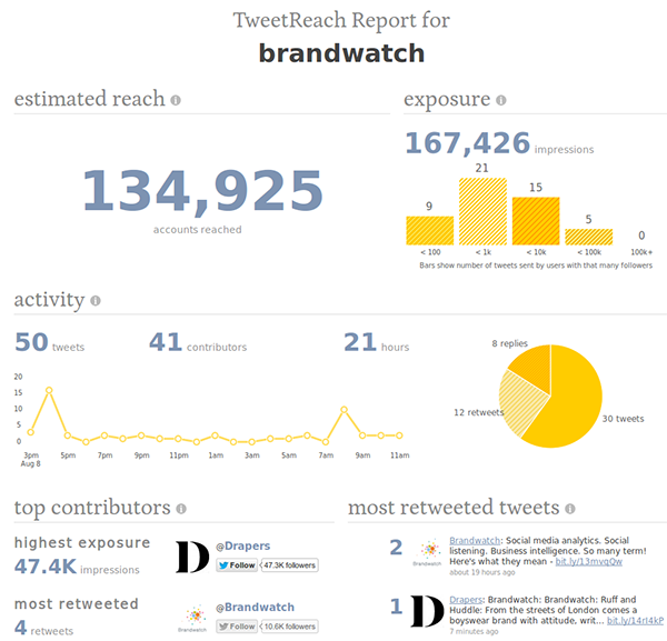 TweetReach is social media listening for twitter