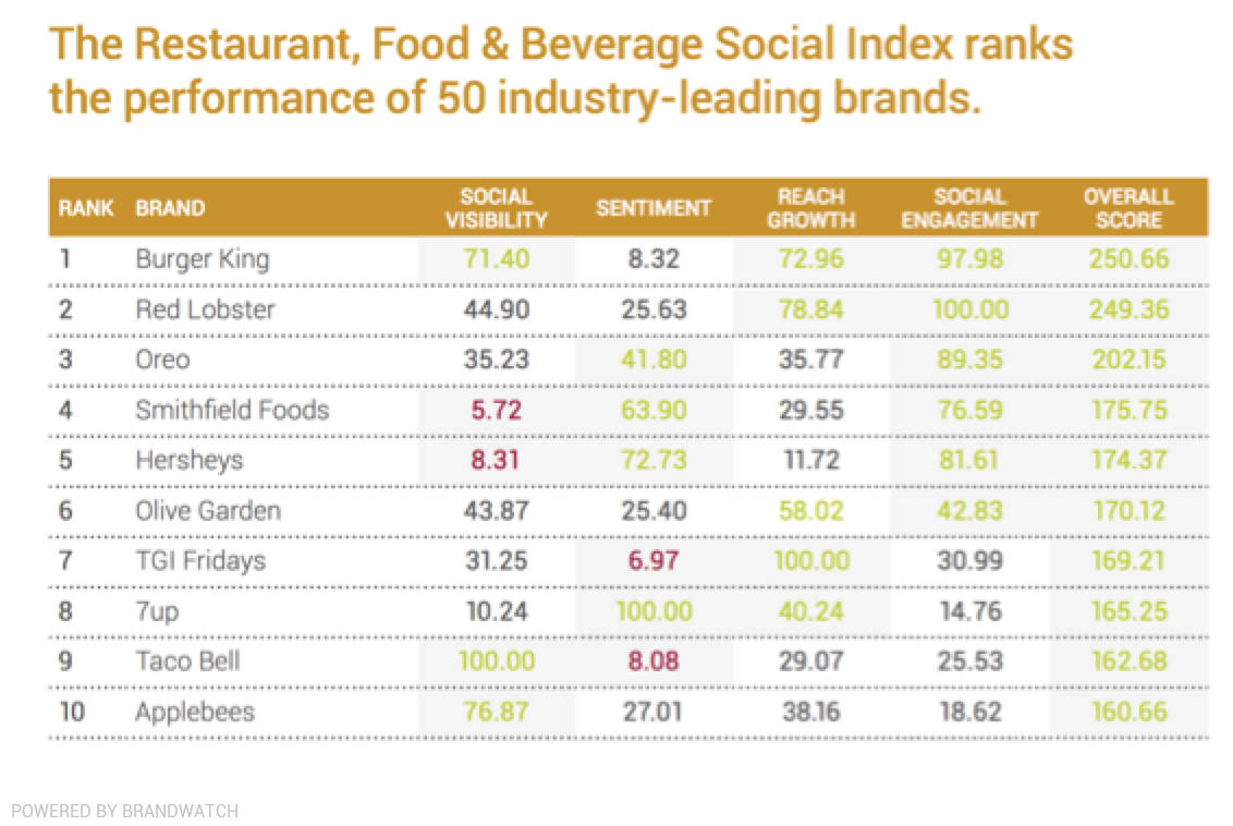 Brand index. Global Catering industry Market ranking.