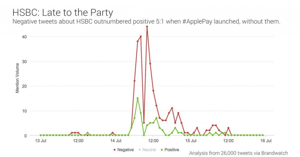 Social Media Crisis Management graph showing negative mentions