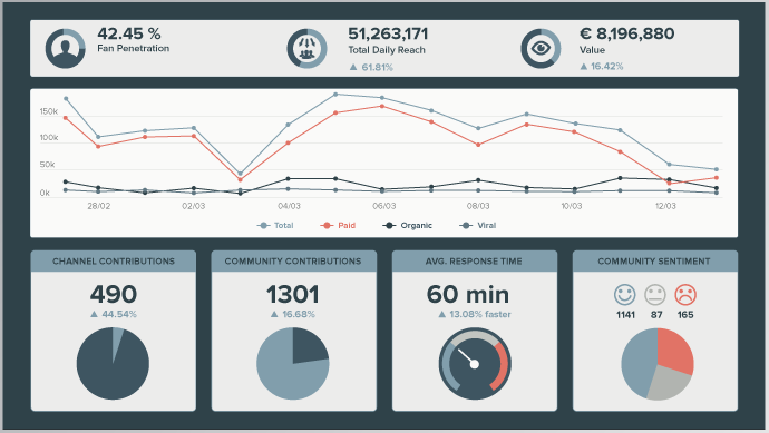 Screenshot of a Komfo Facebook dashboard including metrics on response time and page value