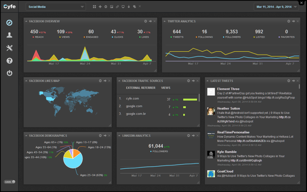 Screenshot of a Cyfe Facebook dashboard including metrics on likes, engagements, and demographics