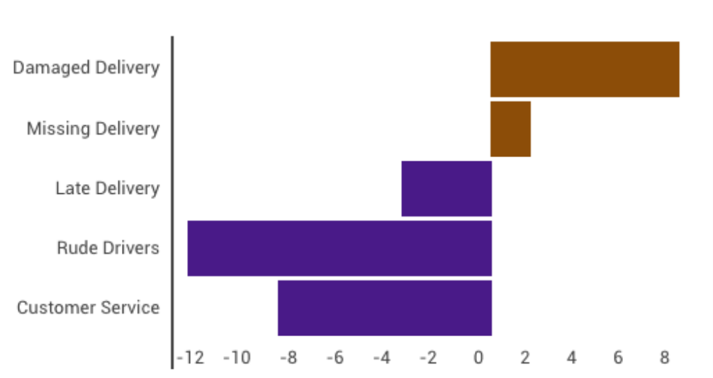 UPS percentage change