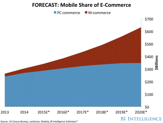 Gráfica muestra el crecimiento del m-commerce 