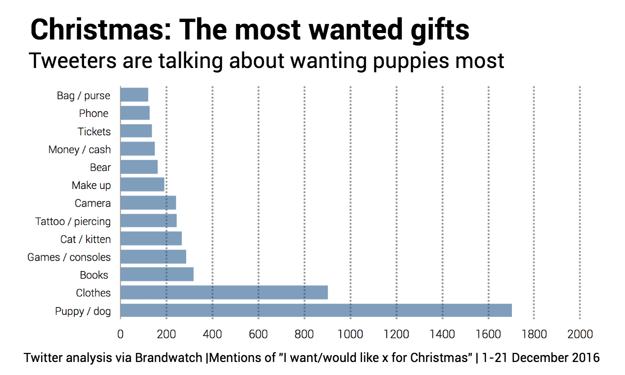 What Do People Want For Christmas? We Found Out Brandwatch