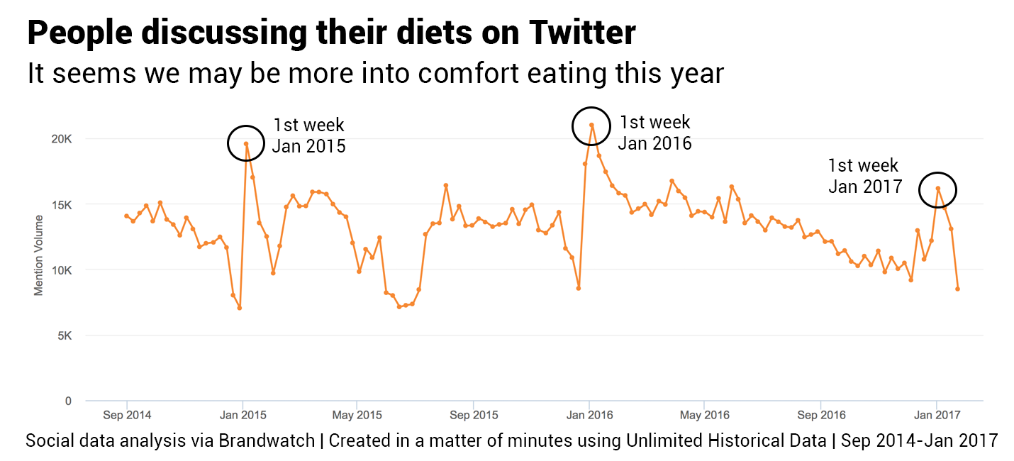 Datos Históricos Ilimitados, dietas