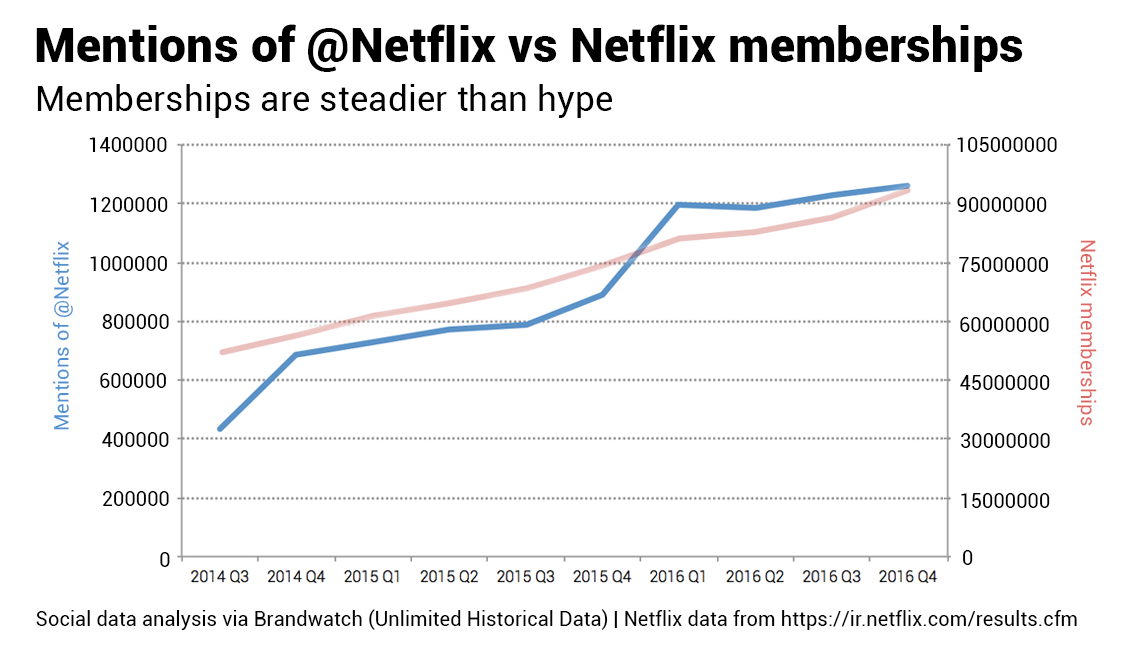 Datos Históricos Ilimitados, Netflix