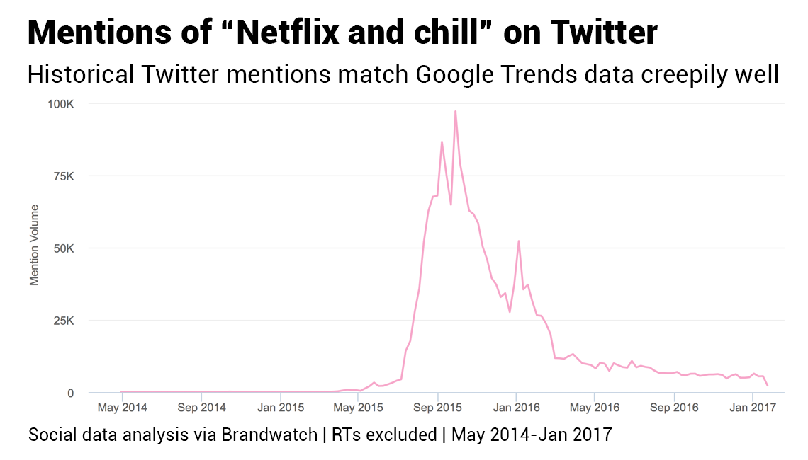 Datos Históricos Ilimitados, Netflix and Chill