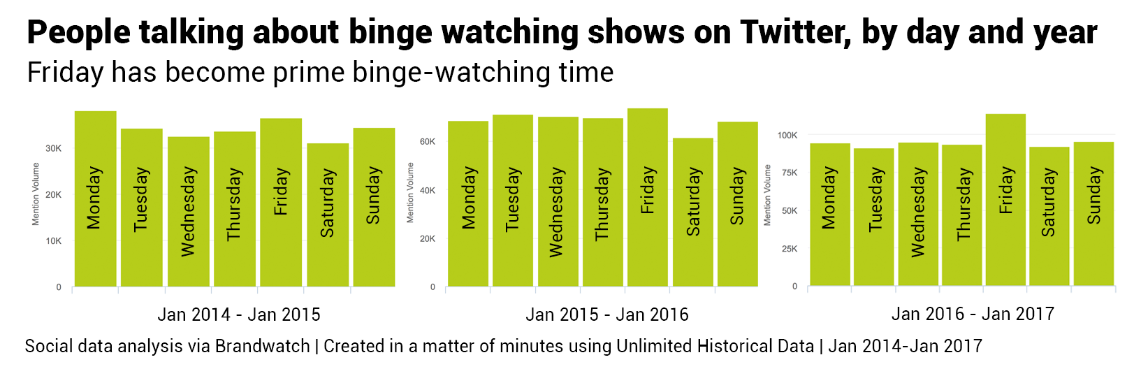 Datos Históricos Ilimitados, binge watch