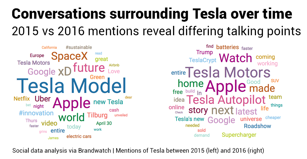 Datos Históricos Ilimitados, Tesla