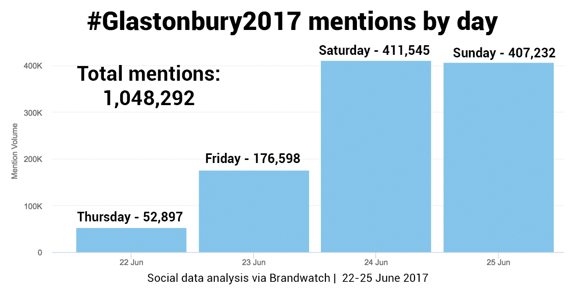 Glasto-mentions-by-day.png