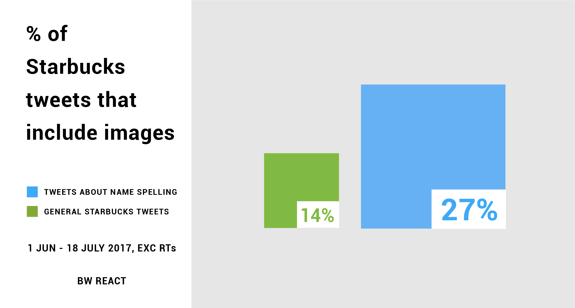 Chart shows that 27% of tweets about name spelling and starbucks contain an image compared to 14% of non-specific tweets about Starbucks.