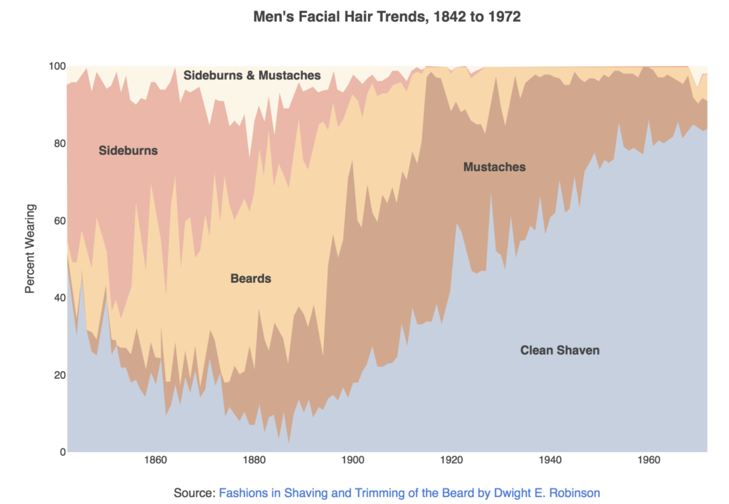 A Plotly data visualization showing male facial hair trends