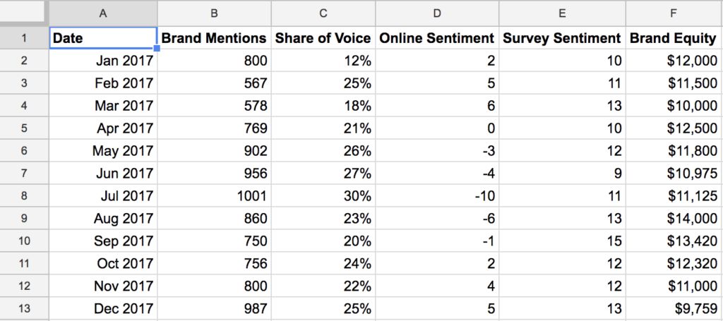 A Google spreadsheet including data on a number of metrics relevant to brand health